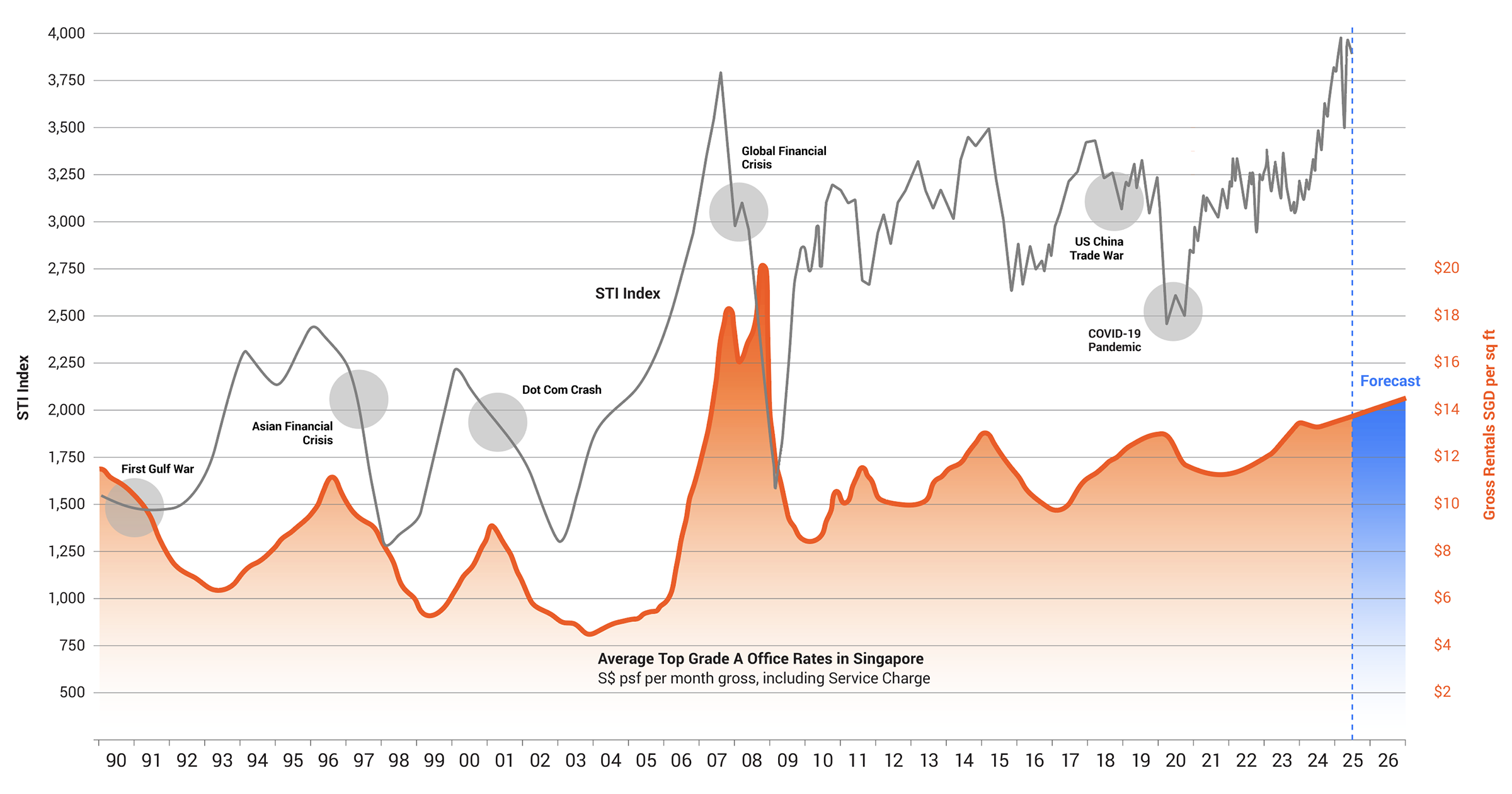 Rental History Graph July 2025. Average Top Grade A Office Rates in Singapore.