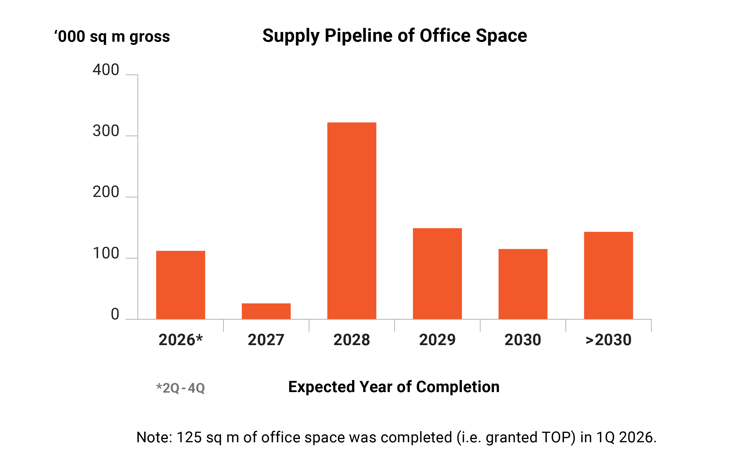 Supply Pipeline of Office Space