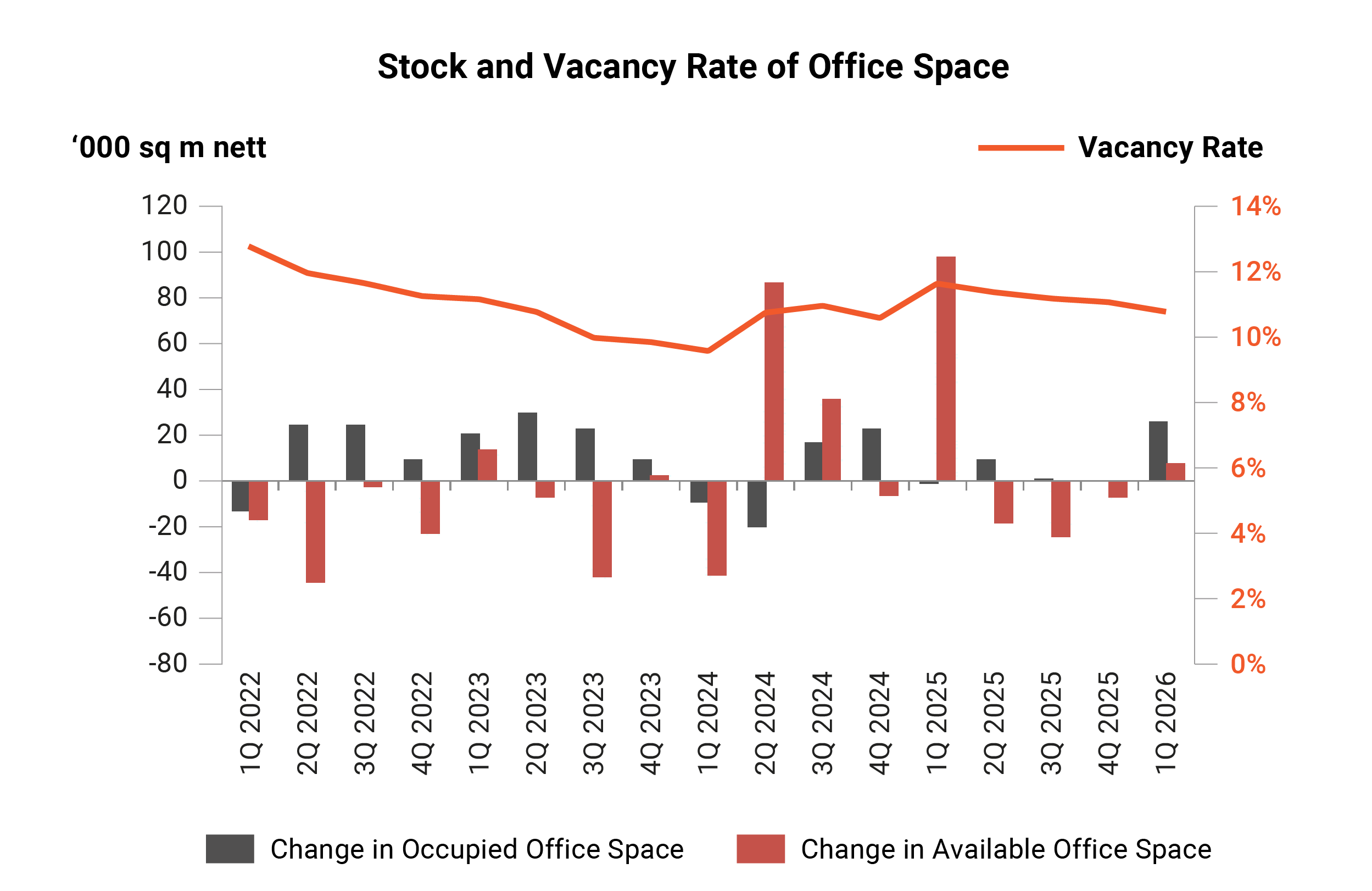 Stock and Vacancy Rate of Office Space