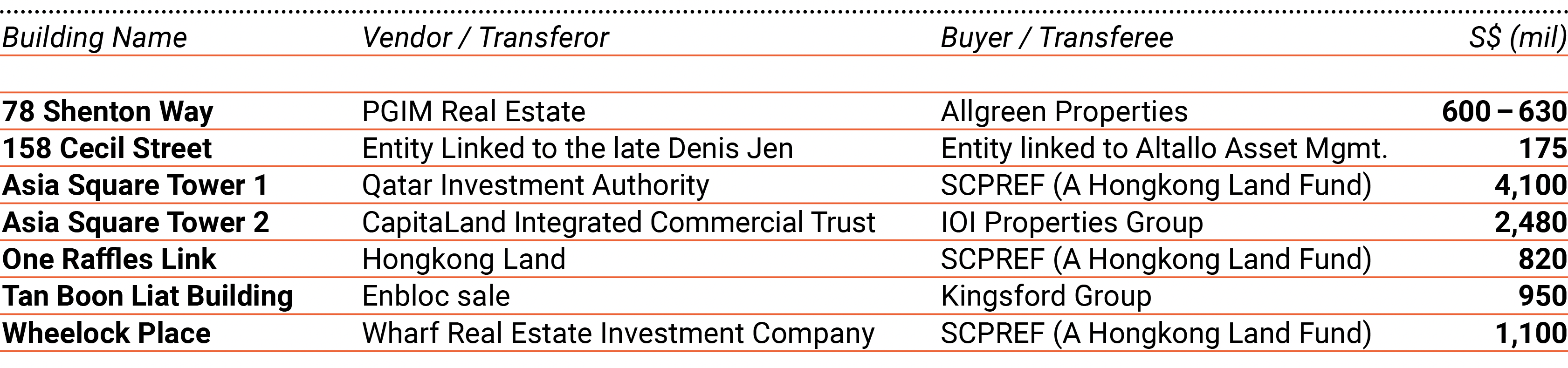 Selected list of Office Building Transactions in 2026
