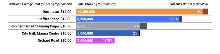 2025 Singapore Office Leasing Market Stats